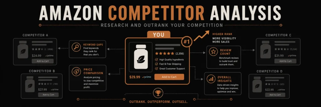 Banner with a copper-bordered product listing card labeled YOU in the center, surrounded by dimmed competitor cards with copper analysis arrows showing keyword gaps, price comparison, and review count