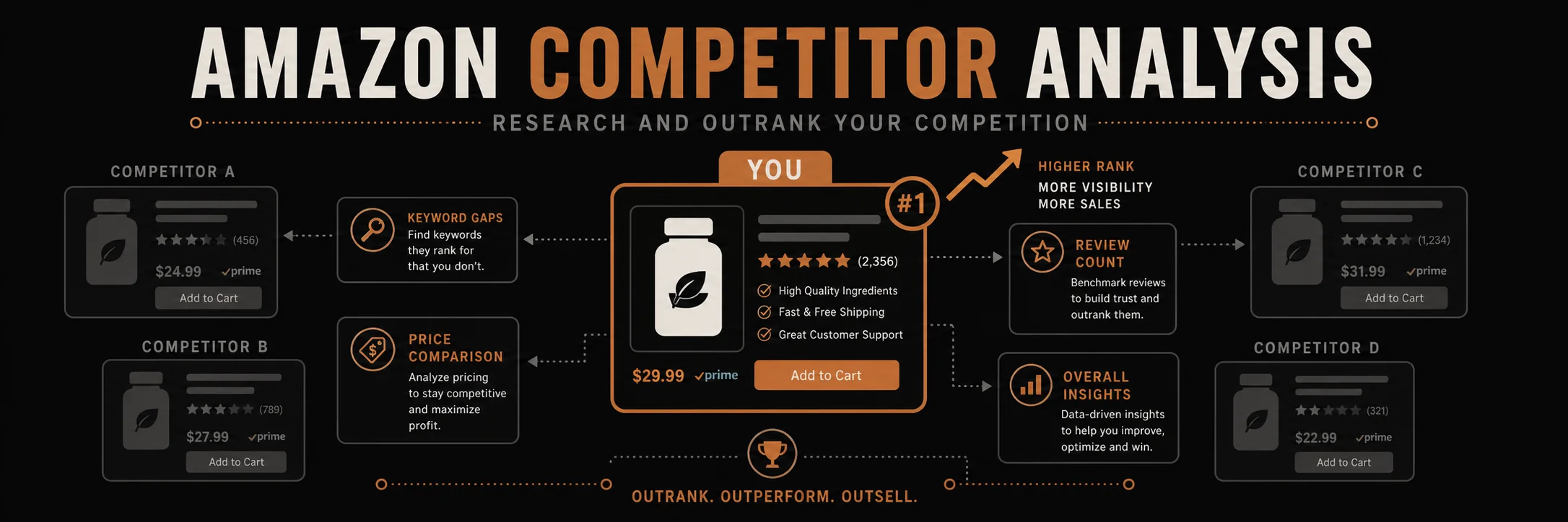 Amazon Competitor Analysis: How to Research and Outrank Your Competition