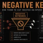 Banner showing a PPC campaign with irrelevant grey click arrows on the left, a copper negative keyword filter funnel in the center, and a clean campaign with relevant clicks and a lower ACoS meter on the right