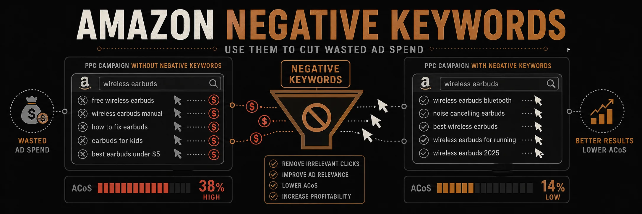 Amazon Negative Keywords: How to Use Them to Reduce Wasted Ad Spend