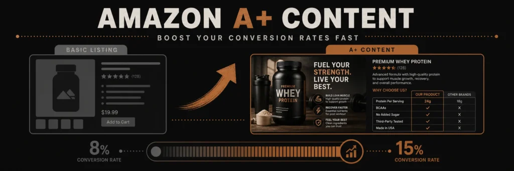 Before and after banner comparing a basic Amazon listing on the left with a rich A plus content layout on the right, separated by a copper upward arrow, showing conversion rate rising from 8 to 15 percent