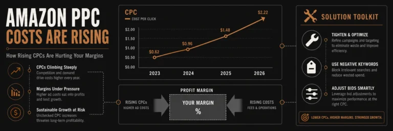 Amazon PPC Rising Costs Hurt Margins