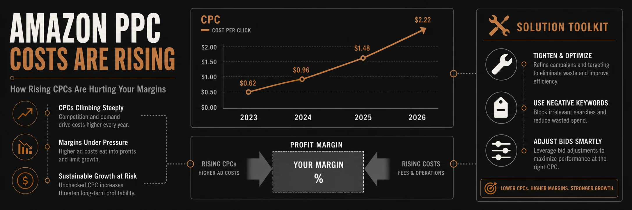 Amazon PPC Rising Costs Hurt Margins