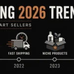 Timeline banner from 2020 to 2026 showing dropshipping trend icons for social commerce, AI sourcing, fast shipping, and niche products, with a copper growth arrow pointing to 2026