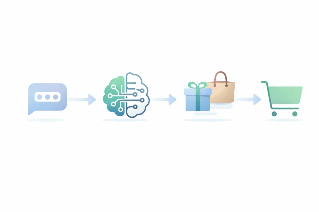 ChatGPT shopping feature workflow showing user intent to purchase flow