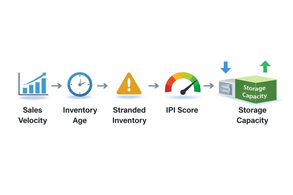 amazon restock limits 2026 flow showing storage capacity calculation steps
