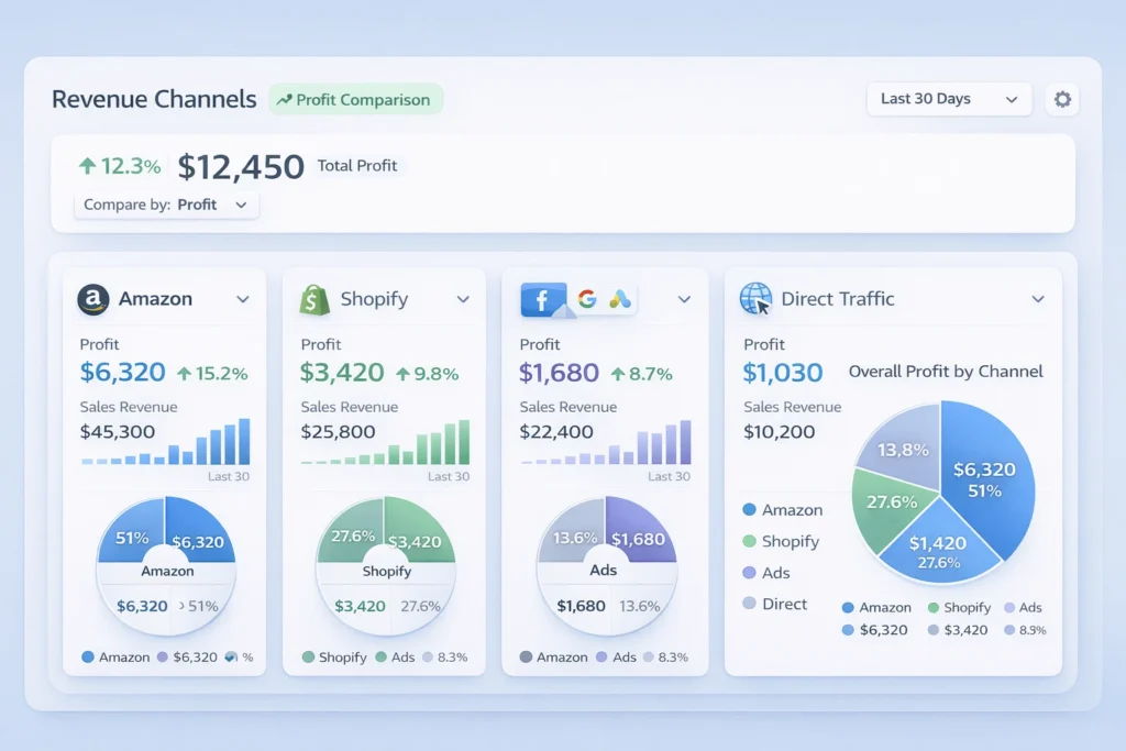 ecommerce omnichannel profit tracking dashboard