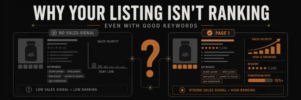 Split banner showing a keyword-rich Amazon listing with no ranking signal on the left and the same listing with sales velocity, reviews, and conversion signals reaching page one on the right, separated by a copper question mark