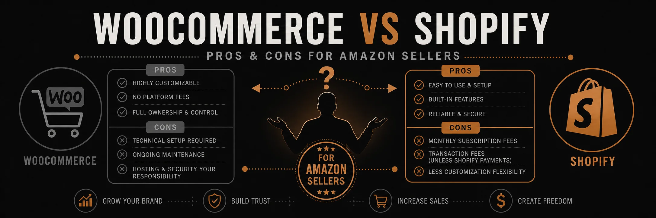 WooCommerce Store Development vs Shopify: Pros and Cons for Amazon Sellers