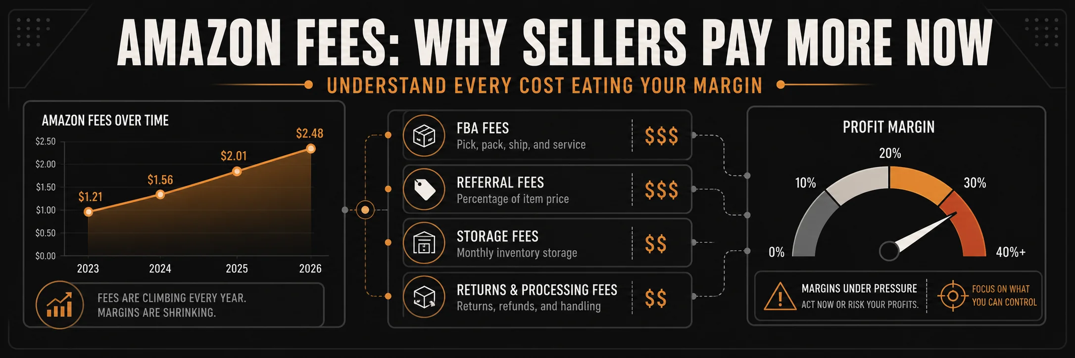 Amazon Fees: Why Sellers Pay More Now
