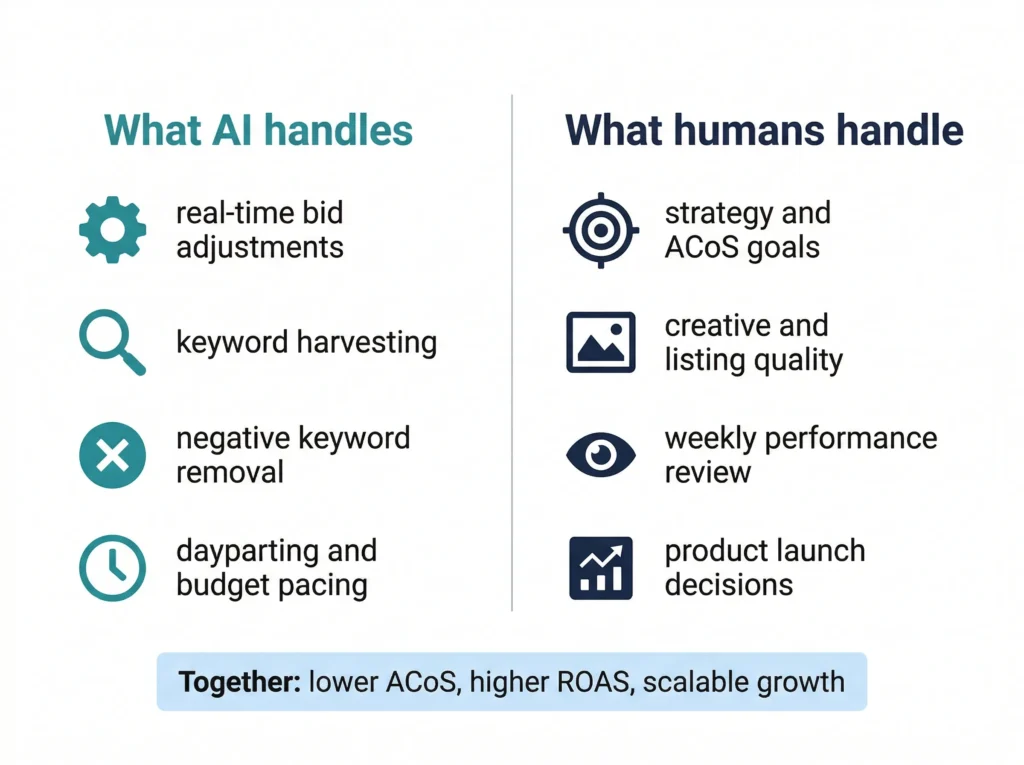 Summary infographic for Amazon PPC optimization with AI showing the hybrid strategy framework: AI handles bids and data while humans control goals, creative and weekly review, resulting in lower ACoS and higher ROAS for Amazon sellers in 2026