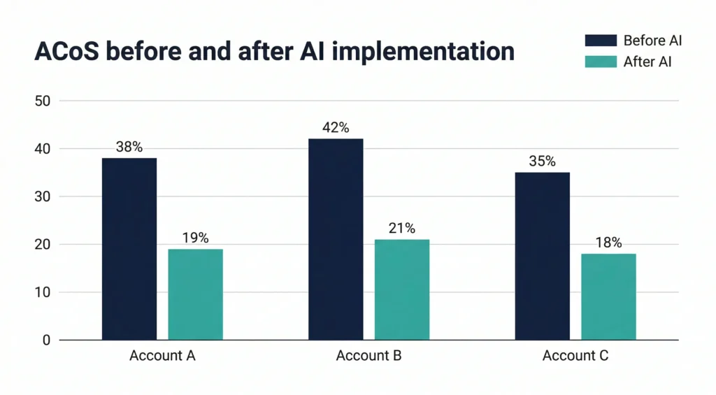 Bar chart showing ROAS optimization Amazon results before and after AI implementation, with ACoS dropping from 38 percent to 19 percent across three seller account examples