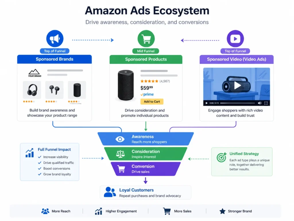 Amazon Sponsored Brands strategy and scaling overview