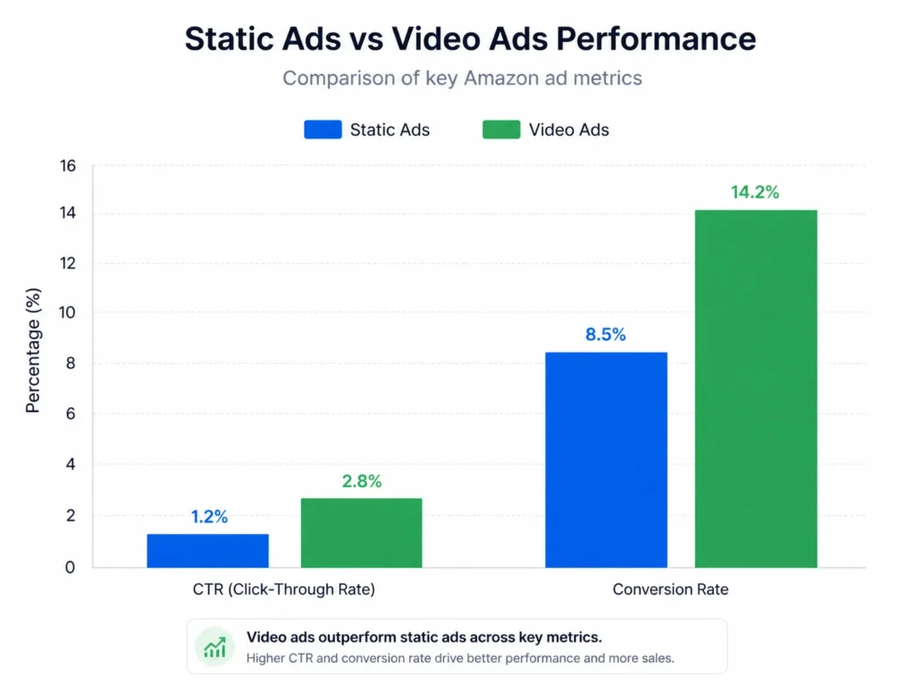 Amazon video ads performance comparison chart