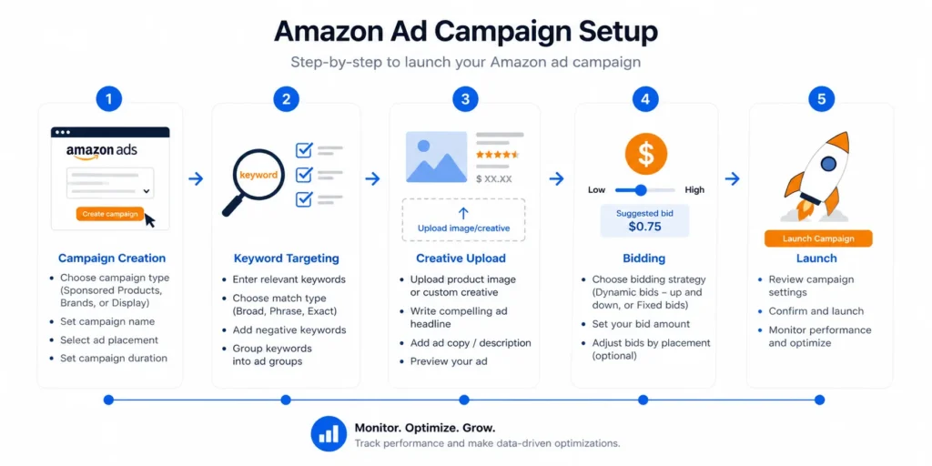 sponsored brands campaign setup workflow diagram
